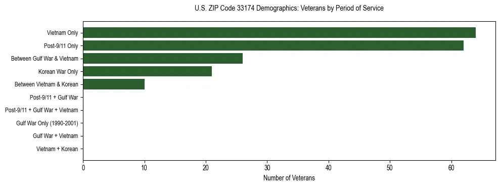 Horizontal bar chart showing veteran distribution by period of military service in US ZIP Code 33174, based on 2023 ACS data.