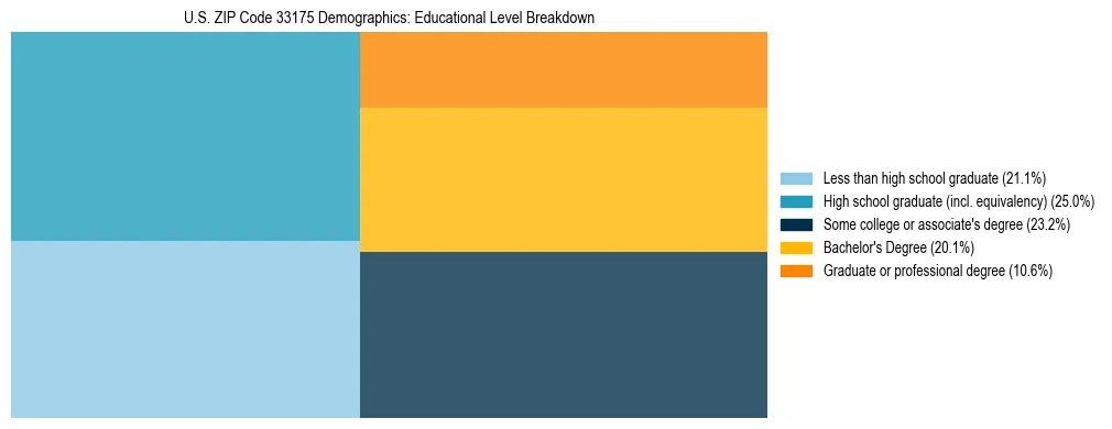 Treemap chart illustrating the educational attainment breakdown for population 25 years and over in US ZIP Code 33175.