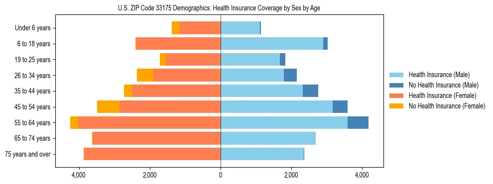 Pyramid chart showing health insurance coverage by age and sex in US ZIP Code 33175.