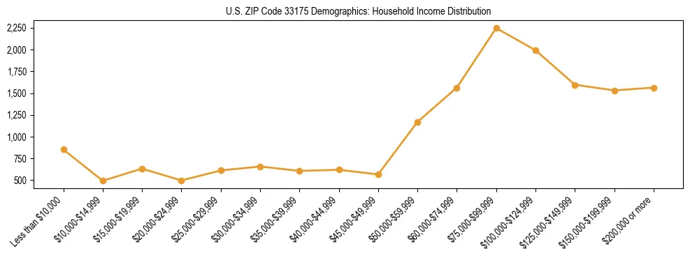 Horizontal bar chart showing household income distribution in US ZIP Code 33175.