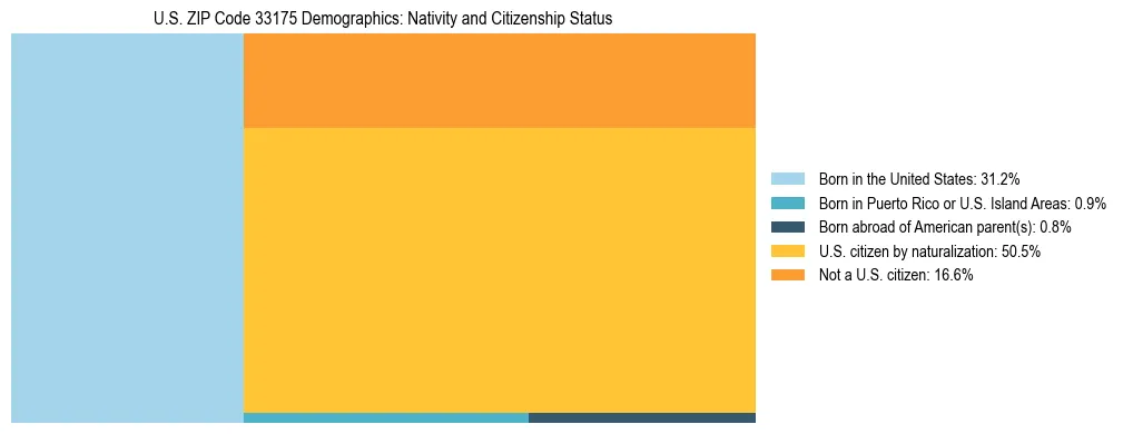 Treemap showing the population distribution by nativity and citizenship status in US ZIP Code 33175 based on U.S. Census data.
