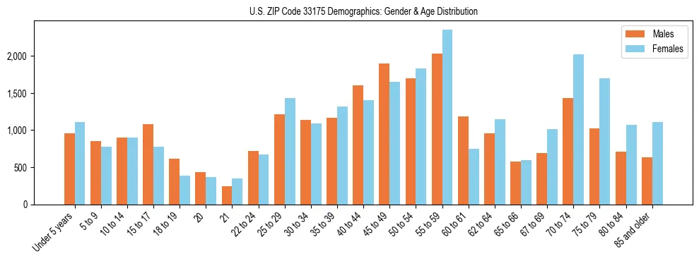 Bar chart showing the population distribution of US ZIP Code 33175 by age group and gender, based on 2023 ACS data.