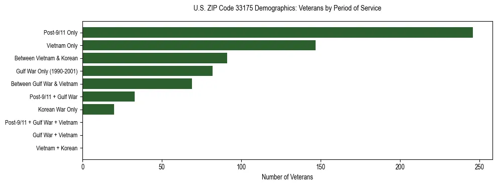 Horizontal bar chart showing veteran distribution by period of military service in US ZIP Code 33175, based on 2023 ACS data.