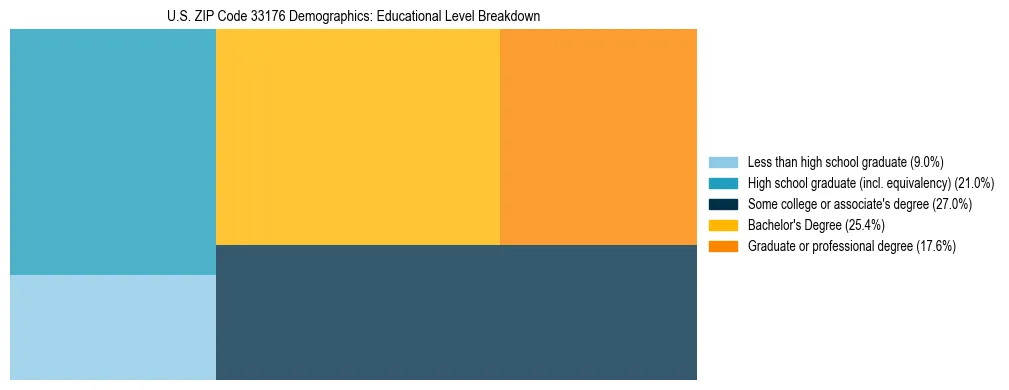 Treemap chart illustrating the educational attainment breakdown for population 25 years and over in US ZIP Code 33176.