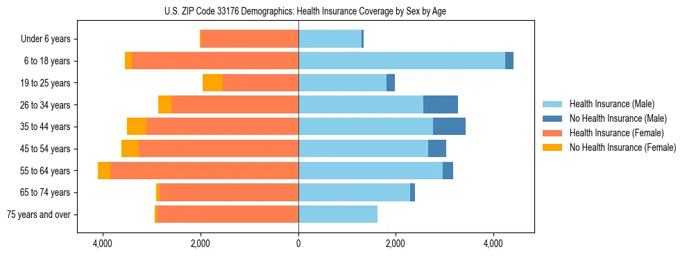Pyramid chart showing health insurance coverage by age and sex in US ZIP Code 33176.