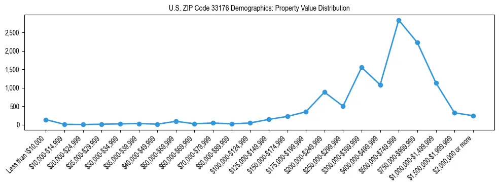 Line chart showing the distribution of property values for owner-occupied housing units in US ZIP Code 33176.