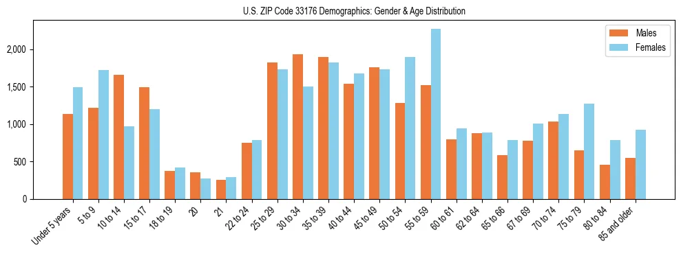 Bar chart showing the population distribution of US ZIP Code 33176 by age group and gender, based on 2023 ACS data.