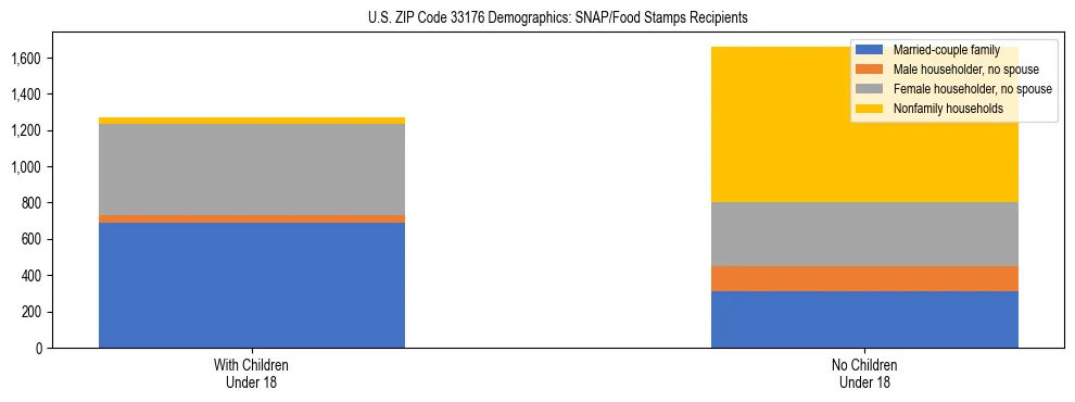 Stacked bar chart showing SNAP/Food Stamps recipient household composition by presence of children under 18 in US ZIP Code 33176, based on 2023 ACS data.