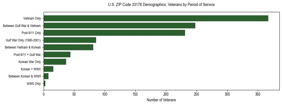Horizontal bar chart showing veteran distribution by period of military service in US ZIP Code 33176, based on 2023 ACS data.