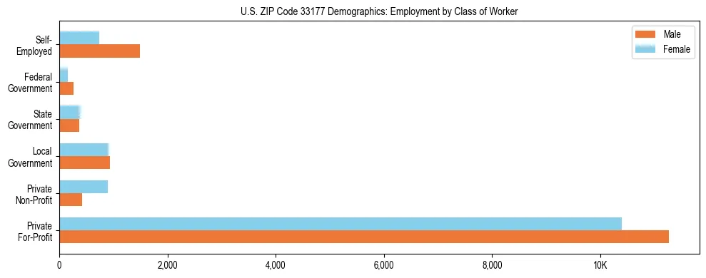 Horizontal bar chart showing employment distribution by class of worker and gender in US ZIP Code 33177, based on 2023 ACS data.