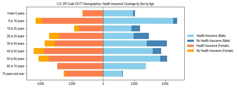 Pyramid chart showing health insurance coverage by age and sex in US ZIP Code 33177.