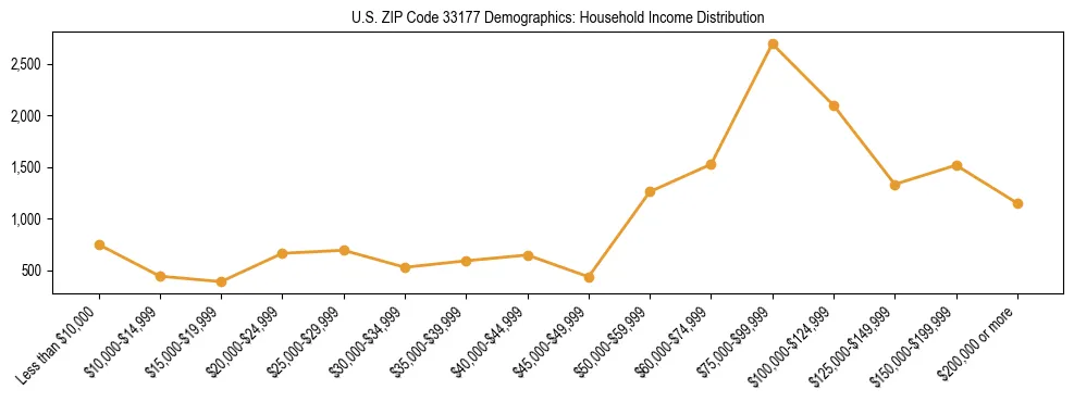 Horizontal bar chart showing household income distribution in US ZIP Code 33177.
