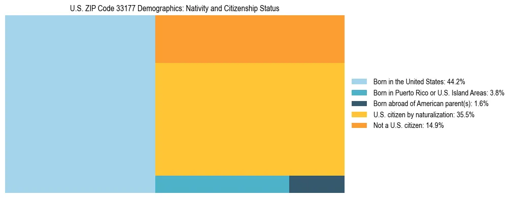 Treemap showing the population distribution by nativity and citizenship status in US ZIP Code 33177 based on U.S. Census data.