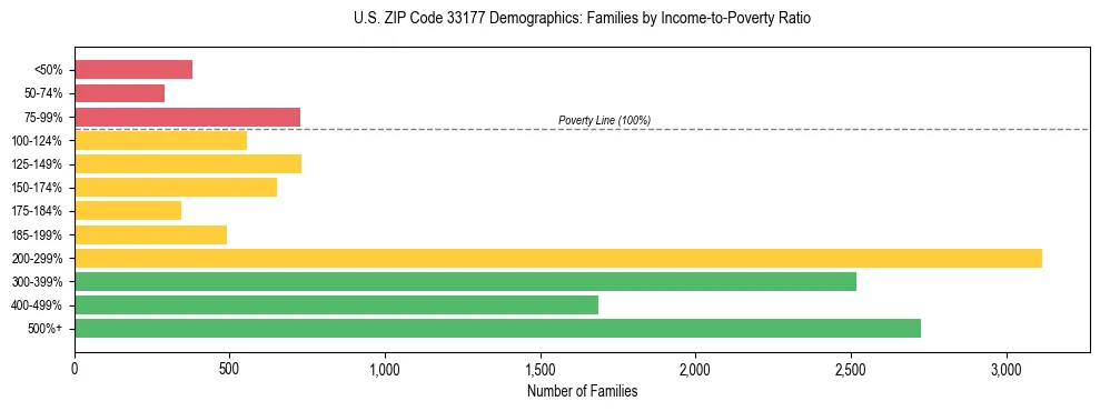 Horizontal bar chart showing family distribution by income-to-poverty ratio in US ZIP Code 33177, based on 2023 ACS data.