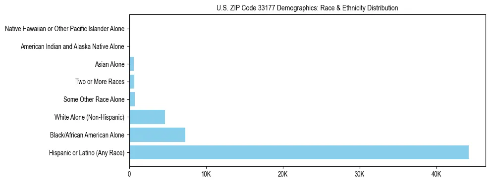 Race and Ethnicity Distribution Chart for US ZIP Code 33177