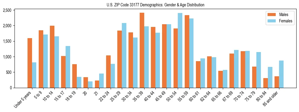 Bar chart showing the population distribution of US ZIP Code 33177 by age group and gender, based on 2023 ACS data.