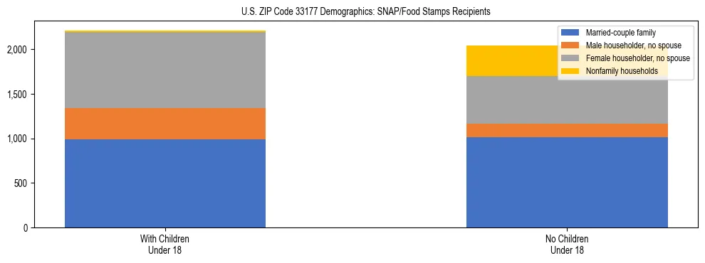 Stacked bar chart showing SNAP/Food Stamps recipient household composition by presence of children under 18 in US ZIP Code 33177, based on 2023 ACS data.