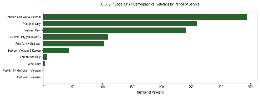 Horizontal bar chart showing veteran distribution by period of military service in US ZIP Code 33177, based on 2023 ACS data.