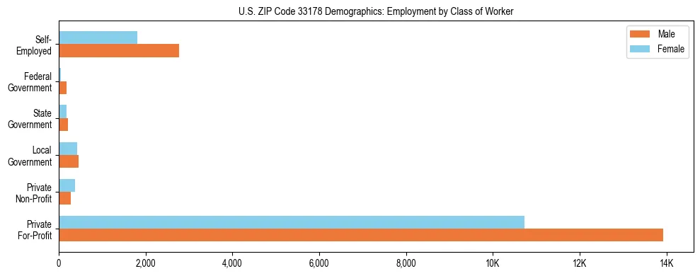 Horizontal bar chart showing employment distribution by class of worker and gender in US ZIP Code 33178, based on 2023 ACS data.