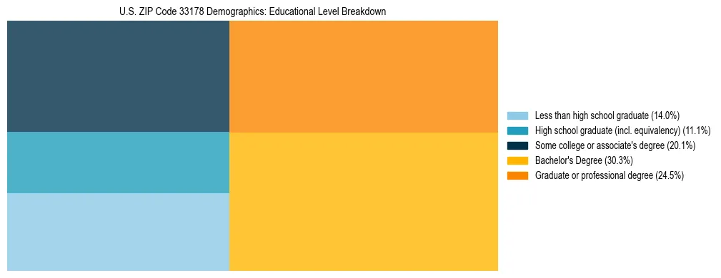 Treemap chart illustrating the educational attainment breakdown for population 25 years and over in US ZIP Code 33178.