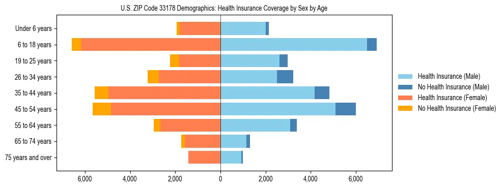 Pyramid chart showing health insurance coverage by age and sex in US ZIP Code 33178.