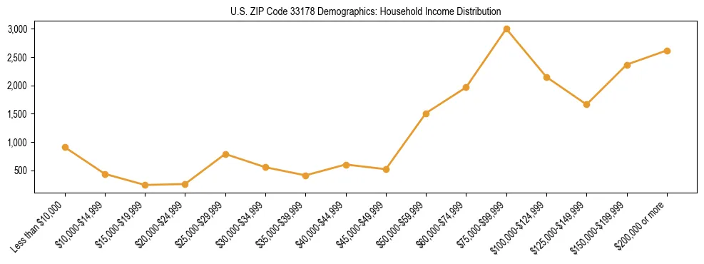 Horizontal bar chart showing household income distribution in US ZIP Code 33178.