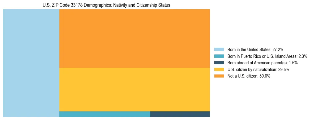 Treemap showing the population distribution by nativity and citizenship status in US ZIP Code 33178 based on U.S. Census data.