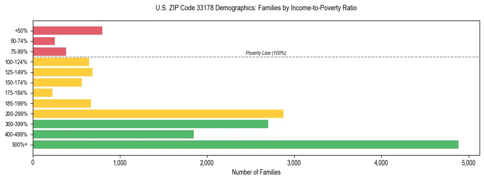 Horizontal bar chart showing family distribution by income-to-poverty ratio in US ZIP Code 33178, based on 2023 ACS data.