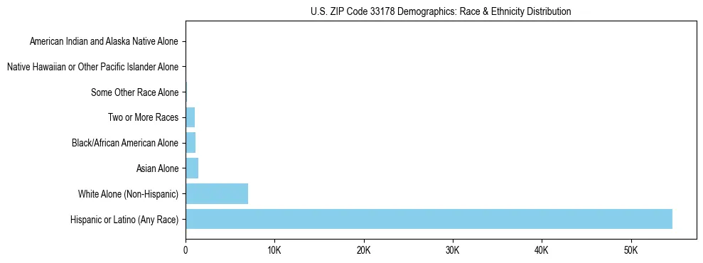 Race and Ethnicity Distribution Chart for US ZIP Code 33178