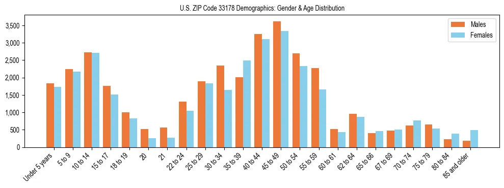 Bar chart showing the population distribution of US ZIP Code 33178 by age group and gender, based on 2023 ACS data.