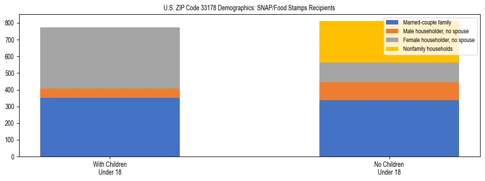 Stacked bar chart showing SNAP/Food Stamps recipient household composition by presence of children under 18 in US ZIP Code 33178, based on 2023 ACS data.