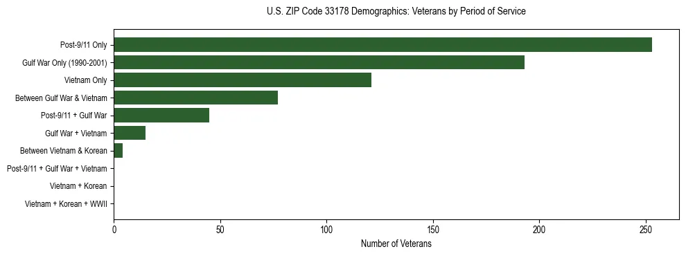 Horizontal bar chart showing veteran distribution by period of military service in US ZIP Code 33178, based on 2023 ACS data.