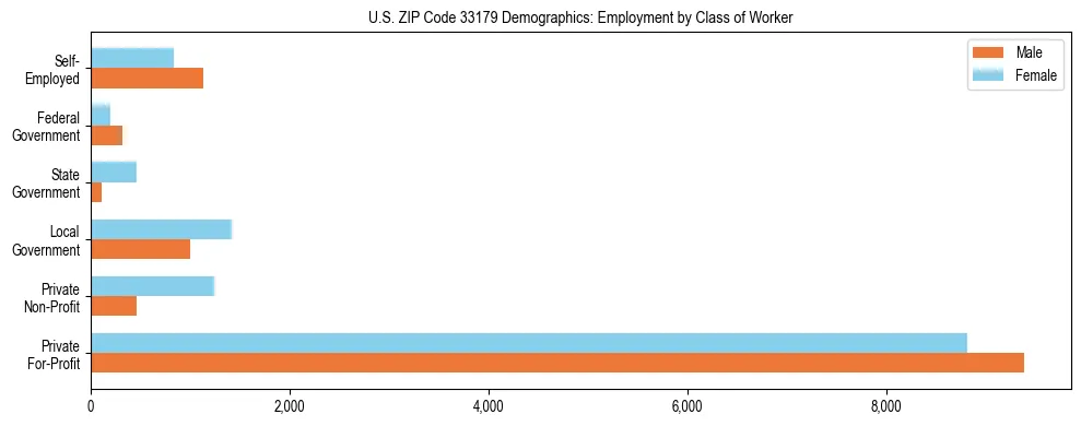 Horizontal bar chart showing employment distribution by class of worker and gender in US ZIP Code 33179, based on 2023 ACS data.