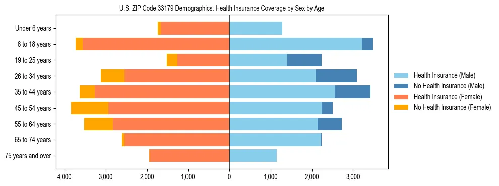 Pyramid chart showing health insurance coverage by age and sex in US ZIP Code 33179.