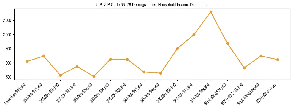 Horizontal bar chart showing household income distribution in US ZIP Code 33179.