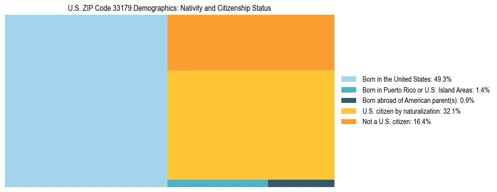 Treemap showing the population distribution by nativity and citizenship status in US ZIP Code 33179 based on U.S. Census data.