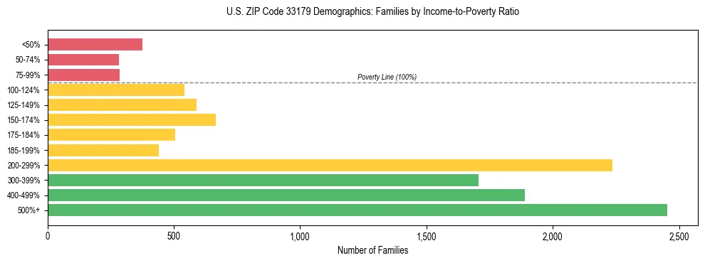 Horizontal bar chart showing family distribution by income-to-poverty ratio in US ZIP Code 33179, based on 2023 ACS data.
