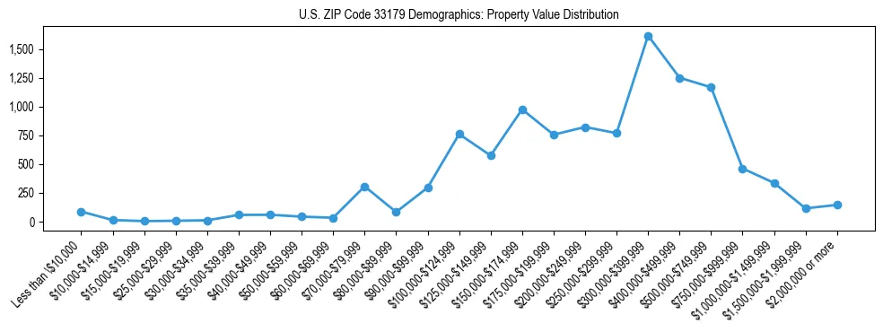 Line chart showing the distribution of property values for owner-occupied housing units in US ZIP Code 33179.