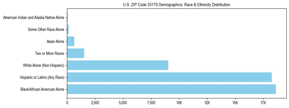 Race and Ethnicity Distribution Chart for US ZIP Code 33179