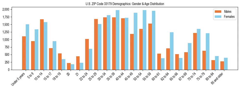 Bar chart showing the population distribution of US ZIP Code 33179 by age group and gender, based on 2023 ACS data.