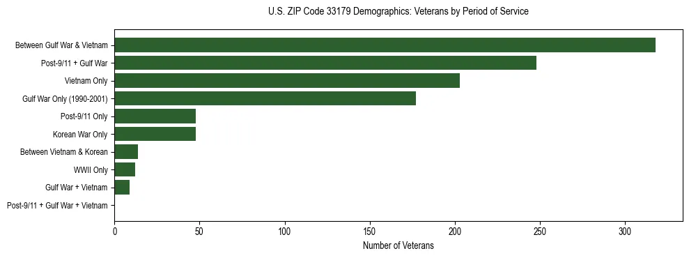 Horizontal bar chart showing veteran distribution by period of military service in US ZIP Code 33179, based on 2023 ACS data.