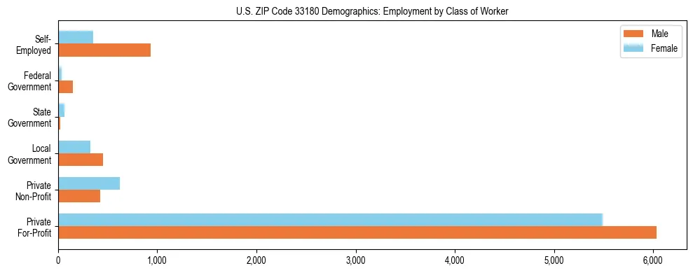 Horizontal bar chart showing employment distribution by class of worker and gender in US ZIP Code 33180, based on 2023 ACS data.