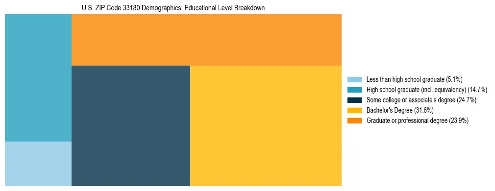 Treemap chart illustrating the educational attainment breakdown for population 25 years and over in US ZIP Code 33180.
