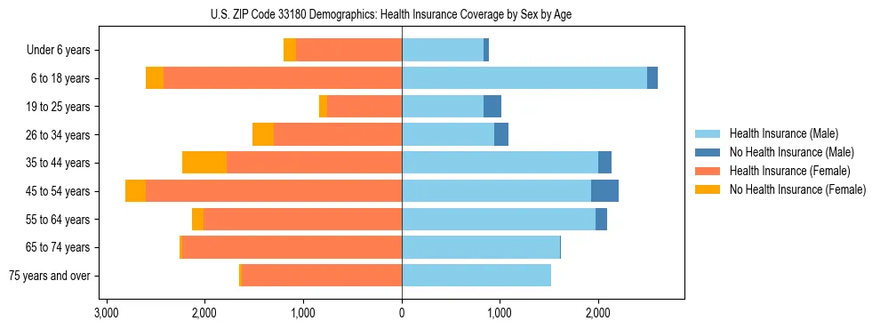 Pyramid chart showing health insurance coverage by age and sex in US ZIP Code 33180.