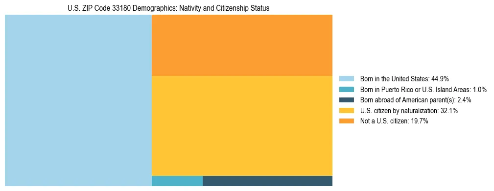 Treemap showing the population distribution by nativity and citizenship status in US ZIP Code 33180 based on U.S. Census data.