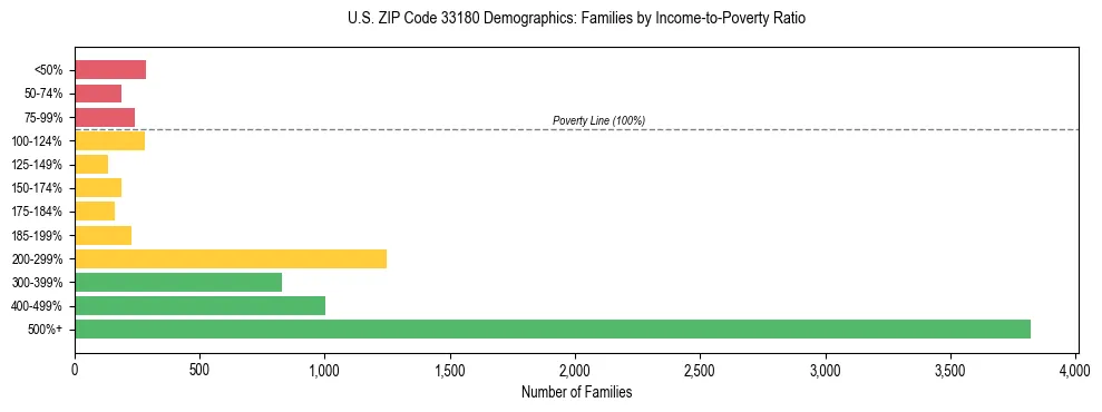 Horizontal bar chart showing family distribution by income-to-poverty ratio in US ZIP Code 33180, based on 2023 ACS data.