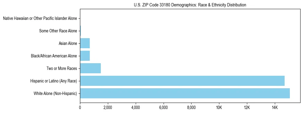 Race and Ethnicity Distribution Chart for US ZIP Code 33180