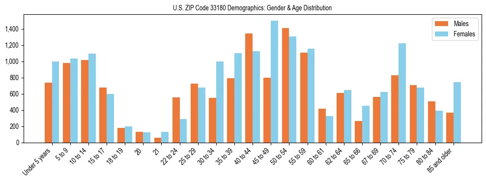 Bar chart showing the population distribution of US ZIP Code 33180 by age group and gender, based on 2023 ACS data.