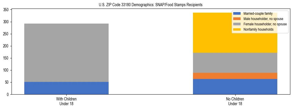 Stacked bar chart showing SNAP/Food Stamps recipient household composition by presence of children under 18 in US ZIP Code 33180, based on 2023 ACS data.