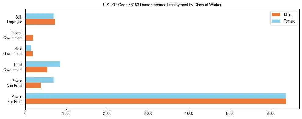 Horizontal bar chart showing employment distribution by class of worker and gender in US ZIP Code 33183, based on 2023 ACS data.